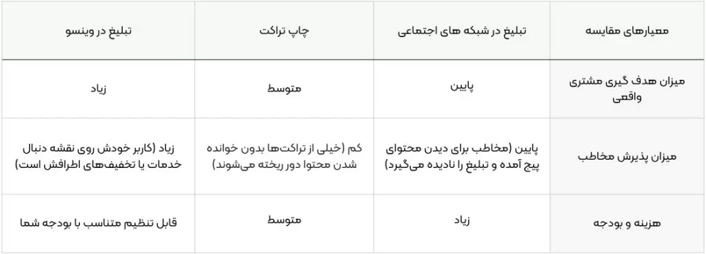 جدول مقایسهای برای انتخاب بهترین روش تبلیغ کسب و کار